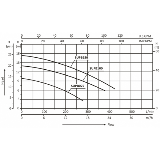 Hi-Flow Series Pool Pump 3.0HP